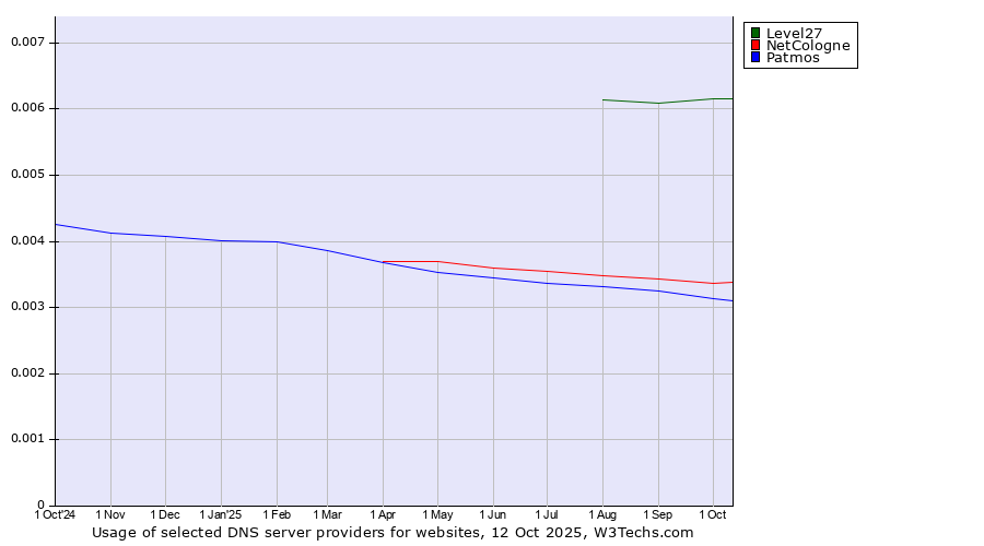Historical trends in the usage of Level27 vs. NetCologne vs. Patmos