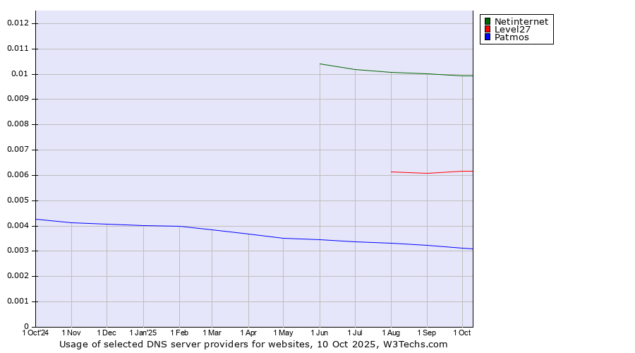 Historical trends in the usage of Netinternet vs. Level27 vs. Patmos