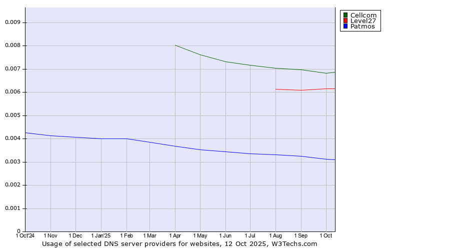 Historical trends in the usage of Cellcom vs. Level27 vs. Patmos