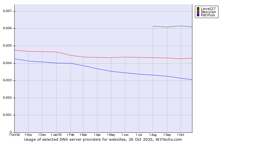 Historical trends in the usage of Level27 vs. Nexylan vs. Patmos