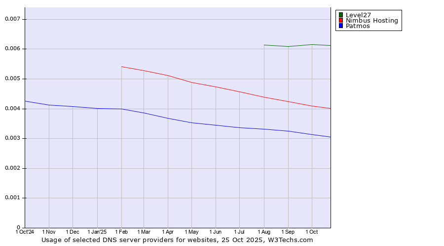 Historical trends in the usage of Level27 vs. Nimbus Hosting vs. Patmos