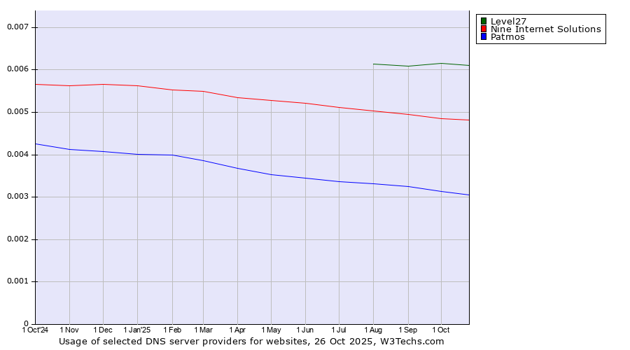 Historical trends in the usage of Level27 vs. Nine Internet Solutions vs. Patmos