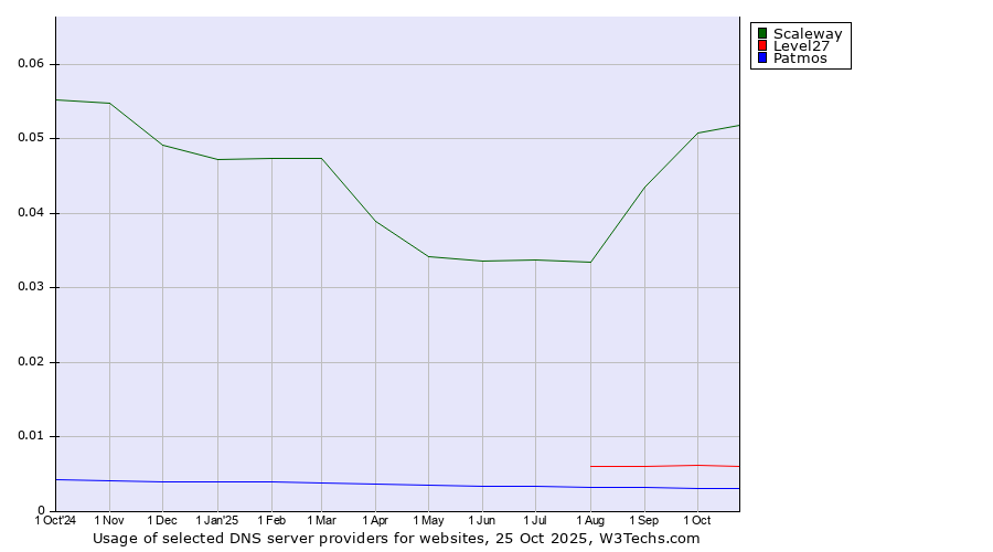 Historical trends in the usage of Scaleway vs. Level27 vs. Patmos
