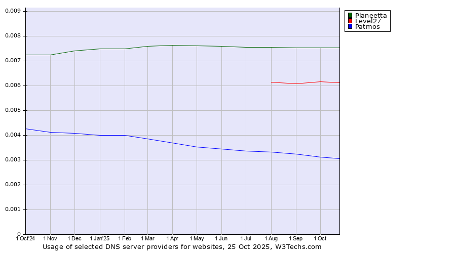Historical trends in the usage of Planeetta vs. Level27 vs. Patmos