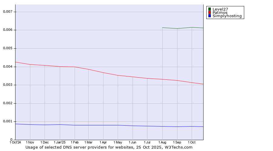 Historical trends in the usage of Level27 vs. Patmos vs. Simplyhosting