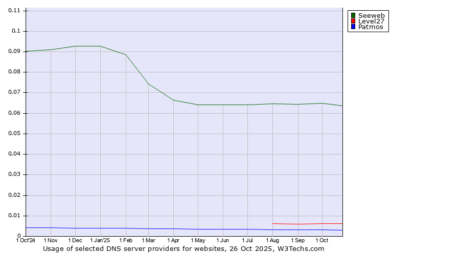 Historical trends in the usage of Seeweb vs. Level27 vs. Patmos