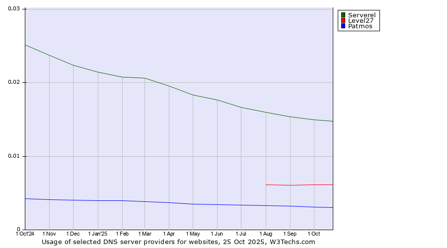 Historical trends in the usage of Serverel vs. Level27 vs. Patmos