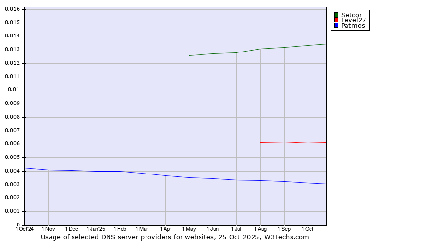 Historical trends in the usage of Setcor vs. Level27 vs. Patmos