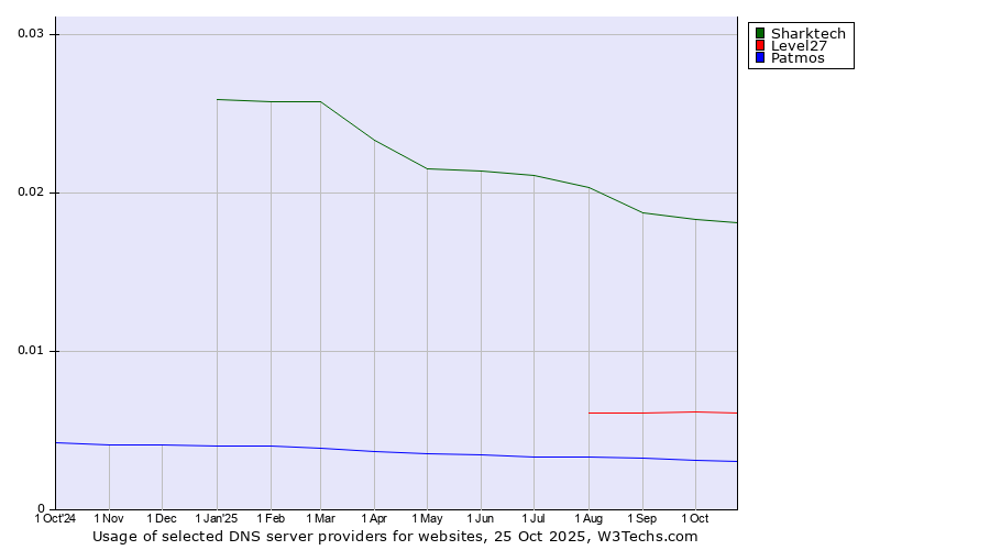 Historical trends in the usage of Sharktech vs. Level27 vs. Patmos