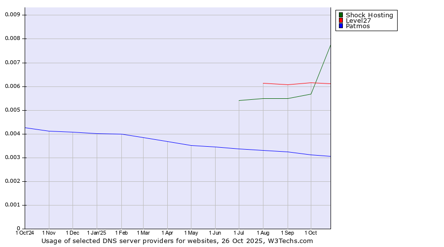 Historical trends in the usage of Shock Hosting vs. Level27 vs. Patmos