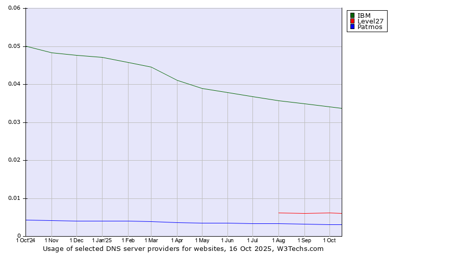 Historical trends in the usage of IBM vs. Level27 vs. Patmos