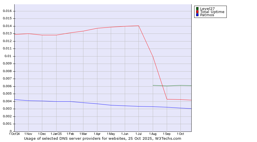 Historical trends in the usage of Level27 vs. Total Uptime vs. Patmos