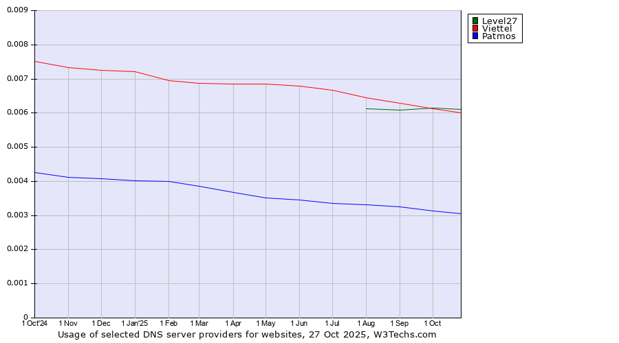 Historical trends in the usage of Level27 vs. Viettel vs. Patmos