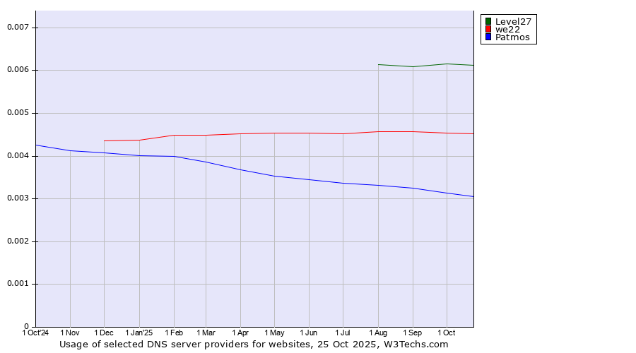 Historical trends in the usage of Level27 vs. we22 vs. Patmos