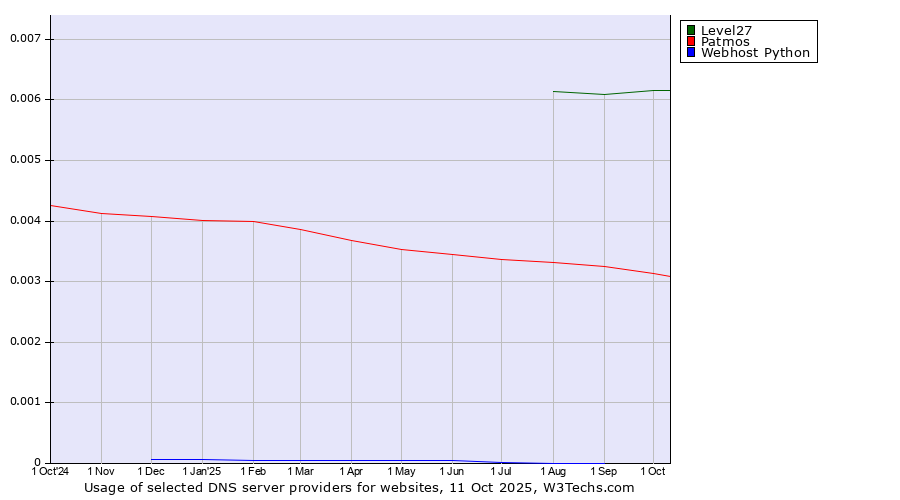 Historical trends in the usage of Level27 vs. Patmos vs. Webhost Python