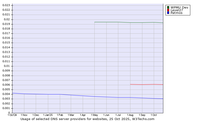 Historical trends in the usage of WPMU Dev vs. Level27 vs. Patmos