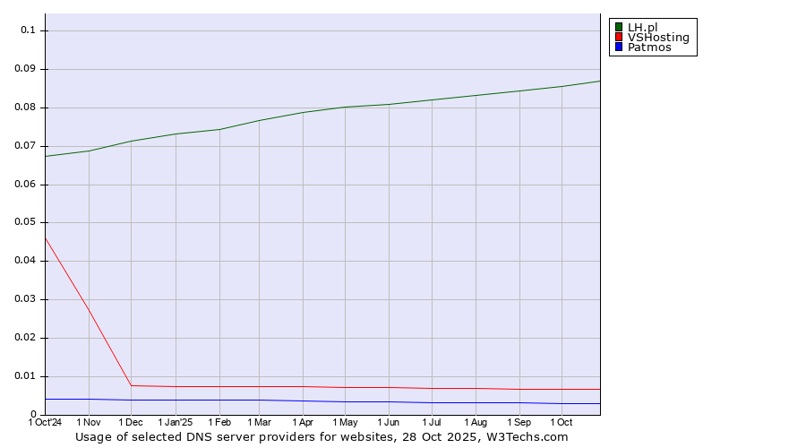 Historical trends in the usage of LH.pl vs. VSHosting vs. Patmos