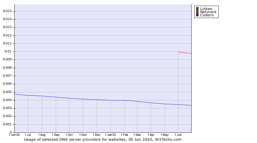 Historical trends in the usage of Linkeo vs. Netmark vs. Codero