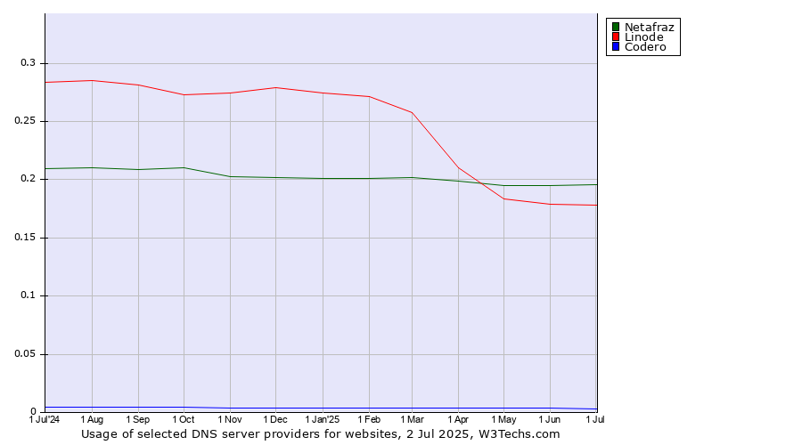 Historical trends in the usage of Netafraz vs. Linode vs. Codero