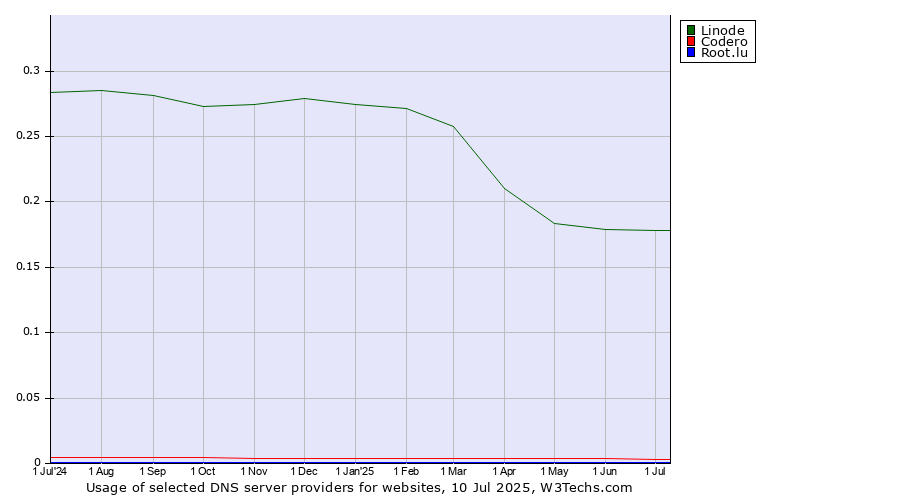 Historical trends in the usage of Linode vs. Codero vs. Root.lu