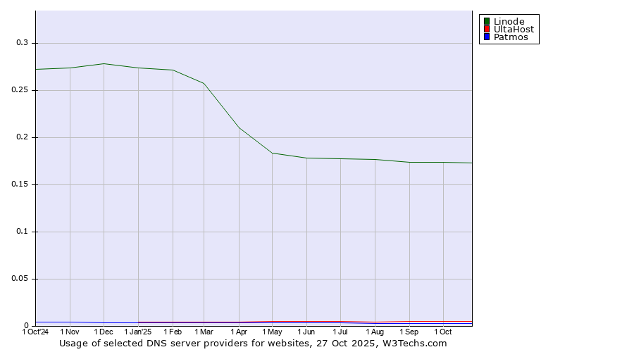 Historical trends in the usage of Linode vs. UltaHost vs. Patmos