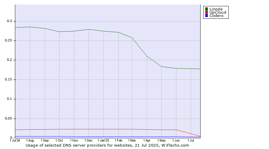 Historical trends in the usage of Linode vs. UpCloud vs. Codero