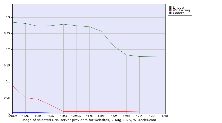 Historical trends in the usage of Linode vs. VSHosting vs. Codero