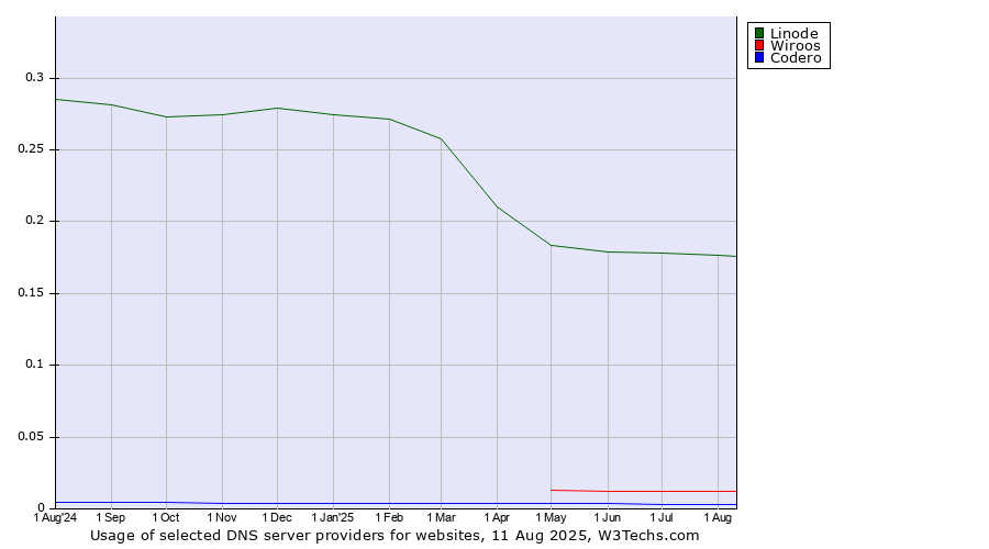 Historical trends in the usage of Linode vs. Wiroos vs. Codero