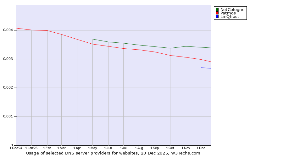 Historical trends in the usage of NetCologne vs. Patmos vs. LinQhost