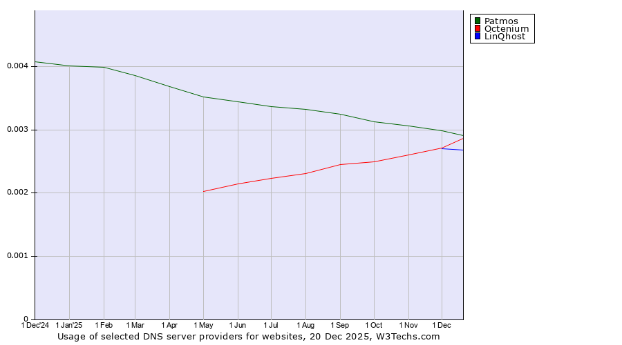 Historical trends in the usage of Patmos vs. Octenium vs. LinQhost