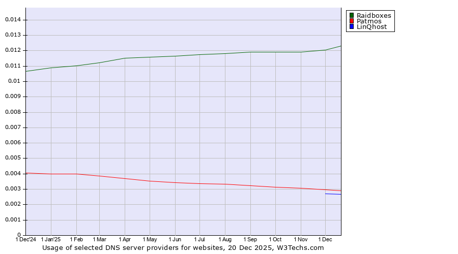 Historical trends in the usage of Raidboxes vs. Patmos vs. LinQhost