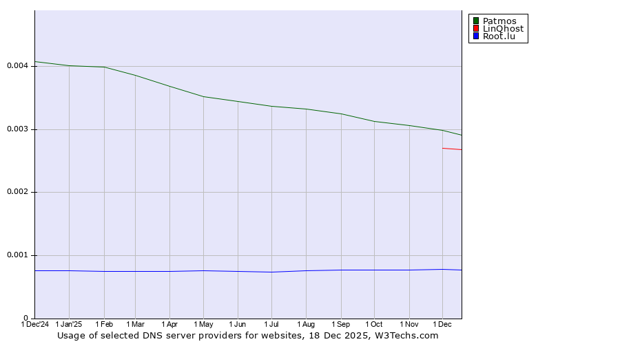 Historical trends in the usage of Patmos vs. LinQhost vs. Root.lu