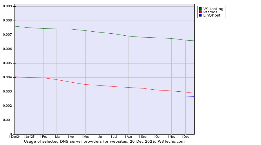 Historical trends in the usage of VSHosting vs. Patmos vs. LinQhost