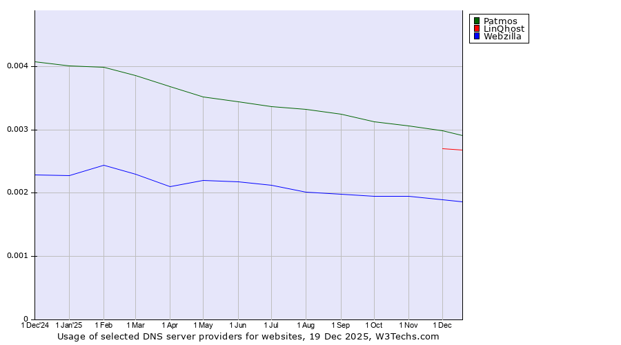 Historical trends in the usage of Patmos vs. LinQhost vs. Webzilla