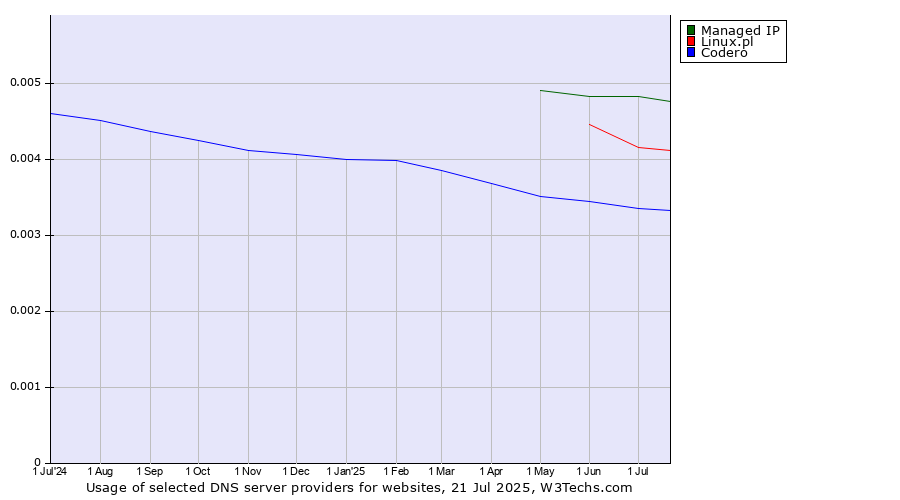 Historical trends in the usage of Managed IP vs. Linux.pl vs. Codero