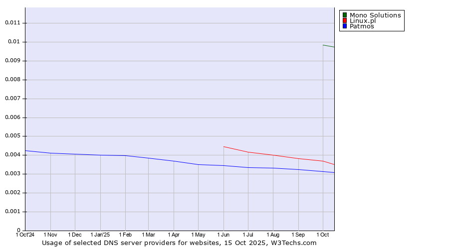 Historical trends in the usage of Mono Solutions vs. Linux.pl vs. Patmos