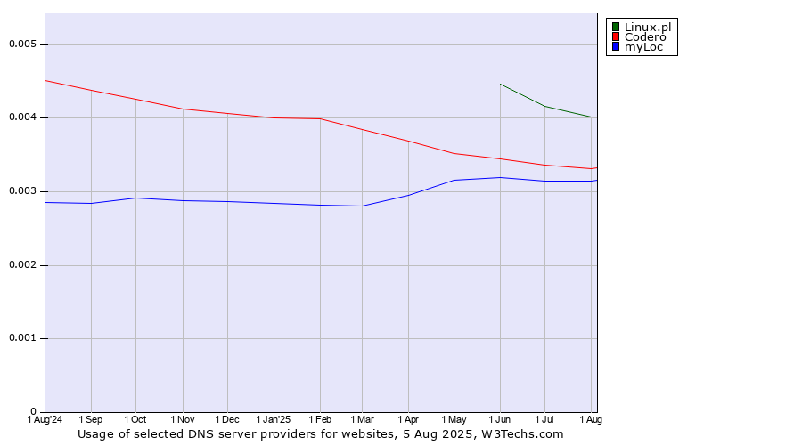 Historical trends in the usage of Linux.pl vs. Codero vs. myLoc