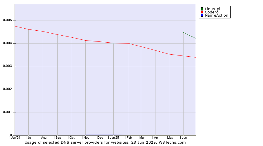 Historical trends in the usage of Linux.pl vs. Codero vs. NameAction