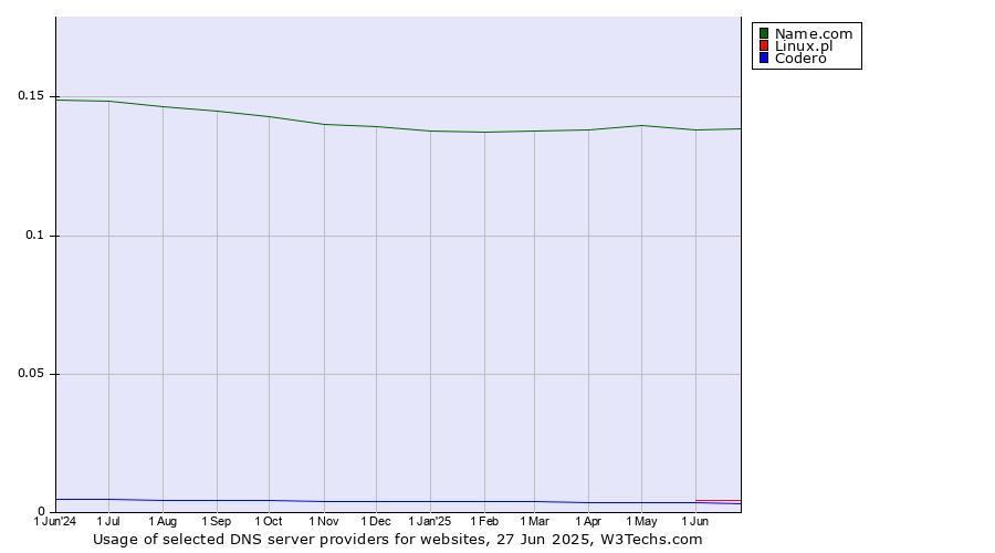 Historical trends in the usage of Name.com vs. Linux.pl vs. Codero