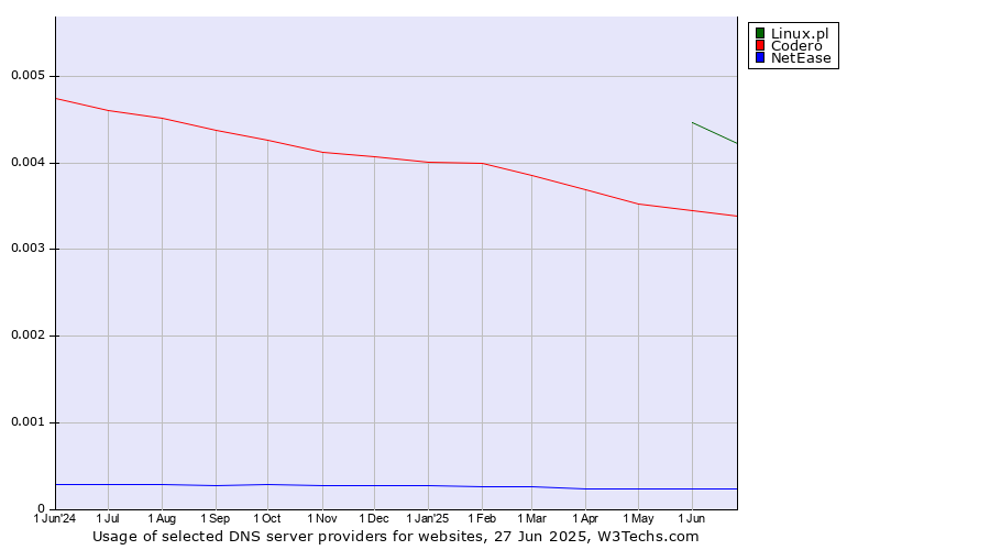 Historical trends in the usage of Linux.pl vs. Codero vs. NetEase