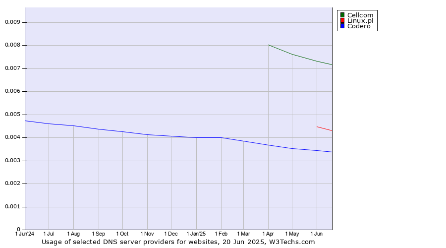 Historical trends in the usage of Cellcom vs. Linux.pl vs. Codero