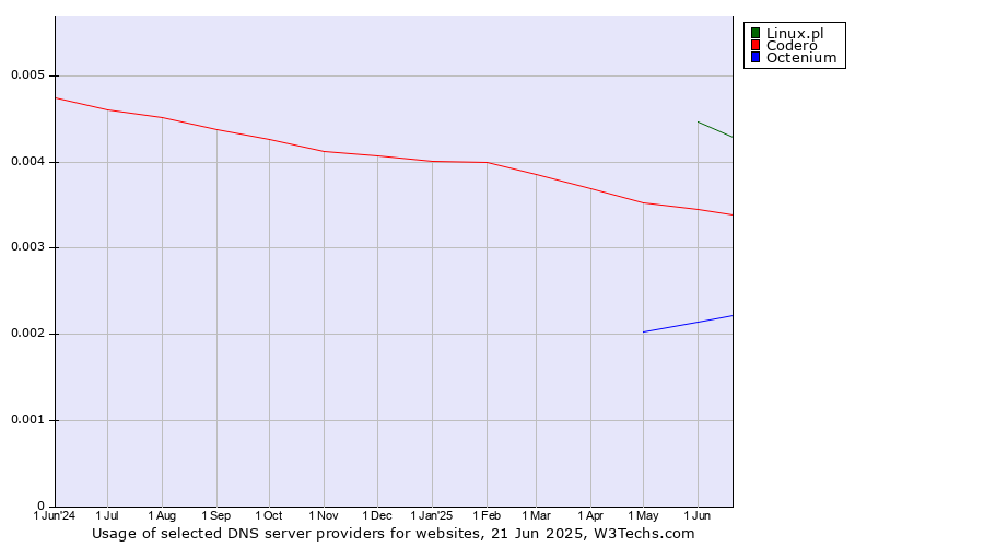 Historical trends in the usage of Linux.pl vs. Codero vs. Octenium