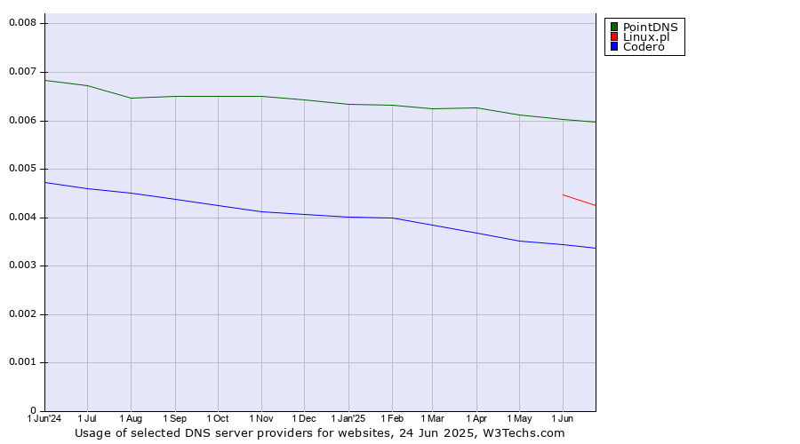 Historical trends in the usage of PointDNS vs. Linux.pl vs. Codero