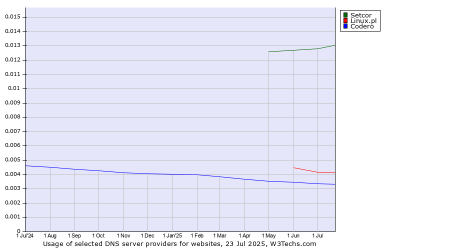Historical trends in the usage of Setcor vs. Linux.pl vs. Codero