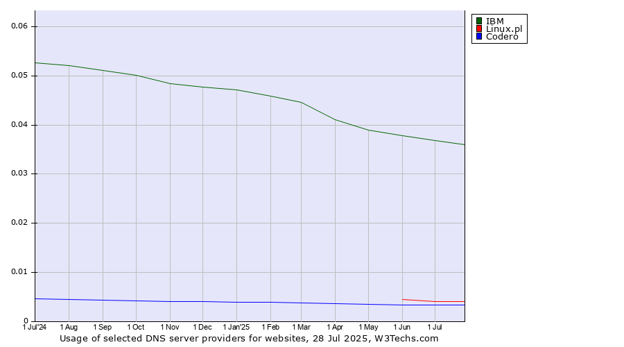 Historical trends in the usage of IBM vs. Linux.pl vs. Codero