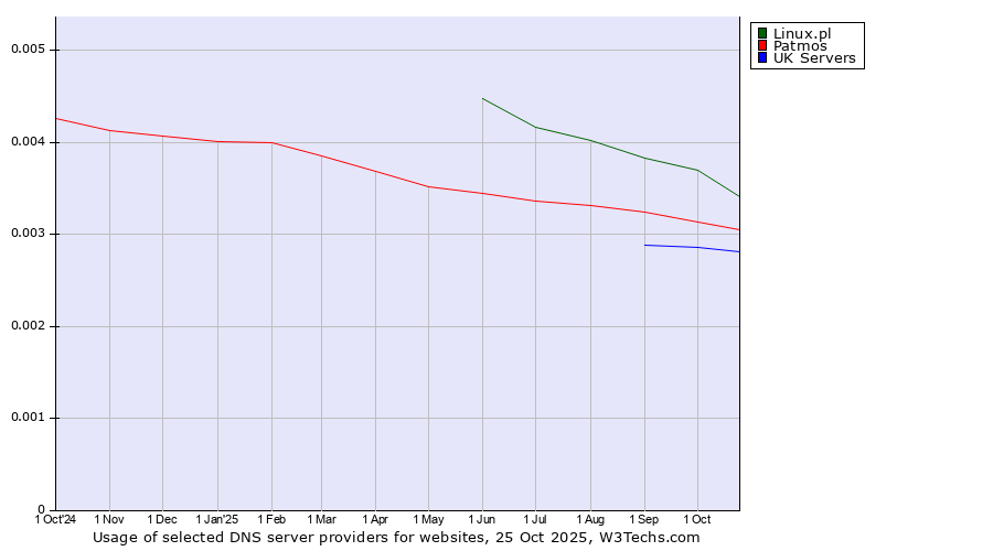 Historical trends in the usage of Linux.pl vs. Patmos vs. UK Servers