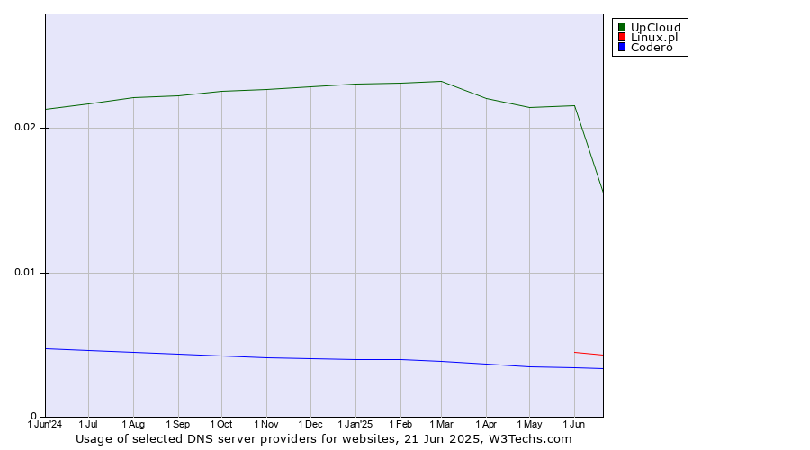 Historical trends in the usage of UpCloud vs. Linux.pl vs. Codero
