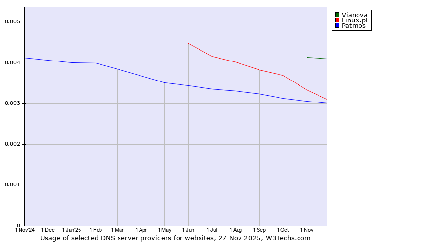 Historical trends in the usage of Vianova vs. Linux.pl vs. Patmos