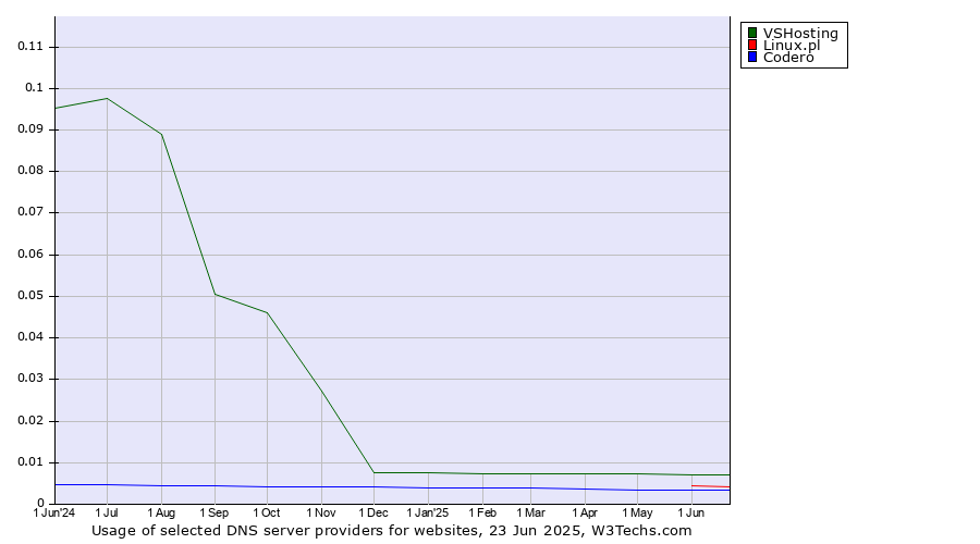 Historical trends in the usage of VSHosting vs. Linux.pl vs. Codero