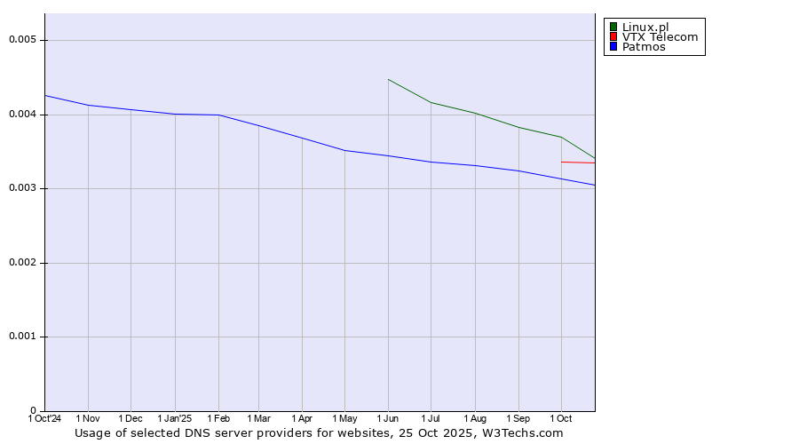 Historical trends in the usage of Linux.pl vs. VTX Telecom vs. Patmos
